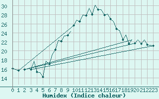 Courbe de l'humidex pour Bilbao (Esp)