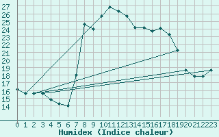 Courbe de l'humidex pour Porreres