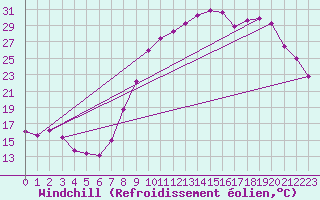 Courbe du refroidissement olien pour Reims-Prunay (51)