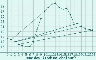 Courbe de l'humidex pour Soria (Esp)