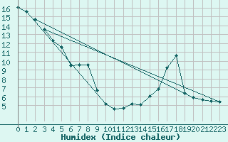 Courbe de l'humidex pour Eygliers (05)