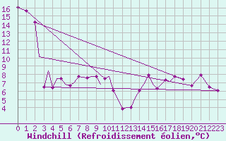 Courbe du refroidissement olien pour Stony Rapids Airport