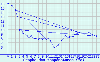 Courbe de tempratures pour Stony Rapids Airport