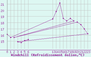 Courbe du refroidissement olien pour Grandfresnoy (60)