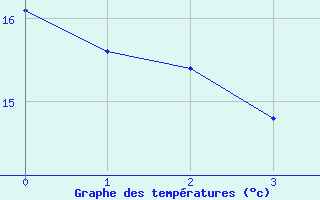 Courbe de tempratures pour Kenora, Ont.