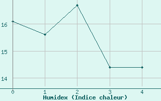 Courbe de l'humidex pour Roanoke, Roanoke Regional Airport