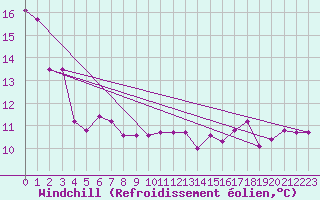 Courbe du refroidissement olien pour Auxerre-Perrigny (89)