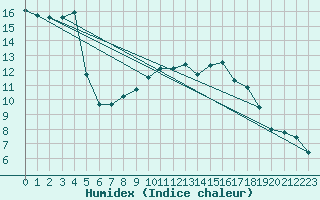 Courbe de l'humidex pour Feuchtwangen-Heilbronn