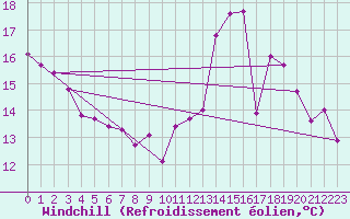 Courbe du refroidissement olien pour Cognac (16)