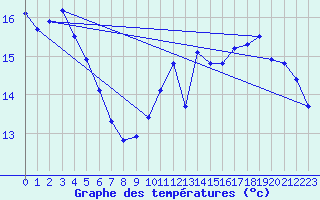 Courbe de tempratures pour Aizenay (85)