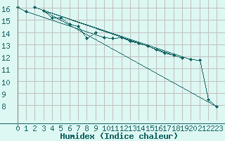 Courbe de l'humidex pour Pointe de Socoa (64)