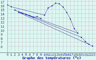 Courbe de tempratures pour Elster, Bad-Sohl