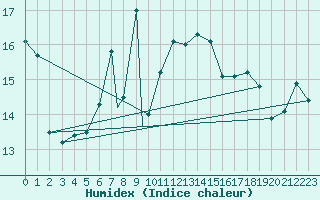 Courbe de l'humidex pour Akrotiri