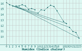 Courbe de l'humidex pour Obrestad