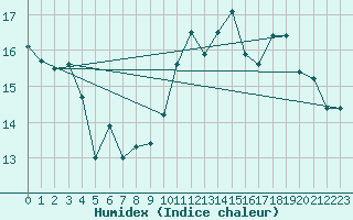 Courbe de l'humidex pour Chivres (Be)