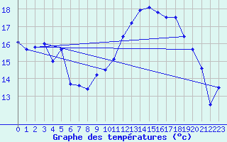 Courbe de tempratures pour Buzenol (Be)