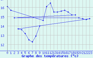 Courbe de tempratures pour Ste (34)