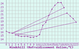 Courbe du refroidissement olien pour La Baeza (Esp)