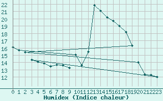 Courbe de l'humidex pour le bateau AMOUK13