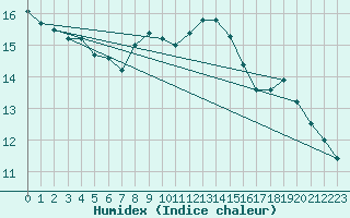 Courbe de l'humidex pour Palic