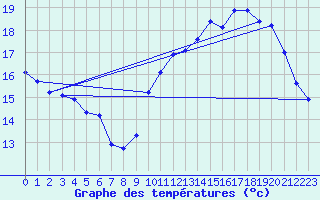 Courbe de tempratures pour Lagarrigue (81)