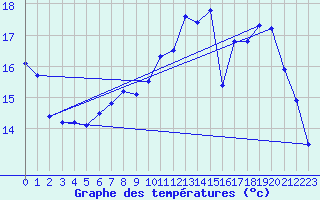 Courbe de tempratures pour Saint-Philbert-sur-Risle (Le Rossignol) (27)