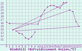 Courbe du refroidissement olien pour Vannes-Sn (56)