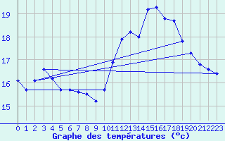 Courbe de tempratures pour Creil (60)