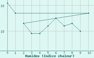 Courbe de l'humidex pour Carlisle