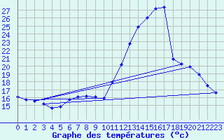 Courbe de tempratures pour Herserange (54)