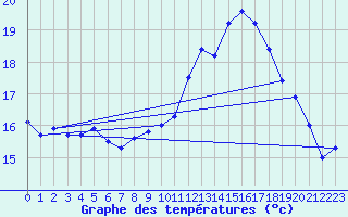 Courbe de tempratures pour Ouessant (29)