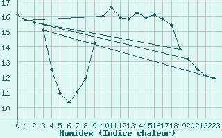 Courbe de l'humidex pour Roches Point