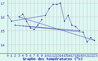 Courbe de tempratures pour Montaut (09)