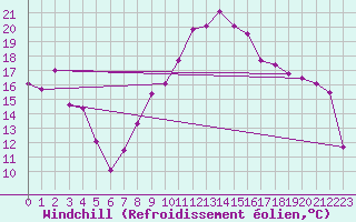 Courbe du refroidissement olien pour Saint-Girons (09)
