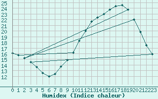 Courbe de l'humidex pour Chivres (Be)