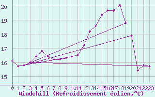 Courbe du refroidissement olien pour Cognac (16)