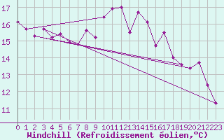 Courbe du refroidissement olien pour Epinal (88)