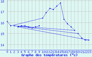 Courbe de tempratures pour Quimper (29)