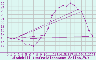 Courbe du refroidissement olien pour Mouilleron-le-Captif (85)
