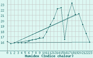 Courbe de l'humidex pour Choue (41)