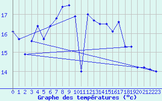 Courbe de tempratures pour Asikkala Pulkkilanharju