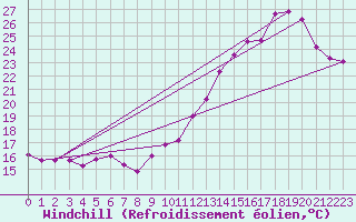 Courbe du refroidissement olien pour Ile de Groix (56)