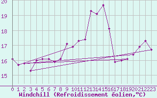 Courbe du refroidissement olien pour Ile du Levant (83)
