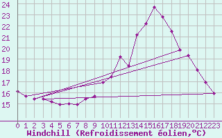 Courbe du refroidissement olien pour Aizenay (85)