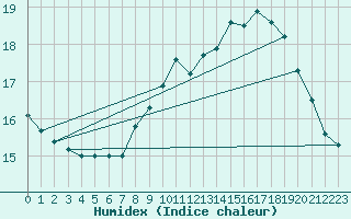 Courbe de l'humidex pour Cap de la Hague (50)