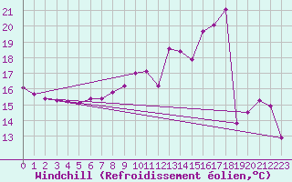 Courbe du refroidissement olien pour Bourg-en-Bresse (01)