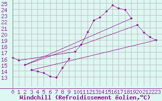 Courbe du refroidissement olien pour Guret Grancher (23)