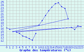 Courbe de tempratures pour Langres (52) 