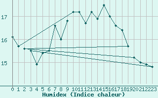 Courbe de l'humidex pour Bischofshofen