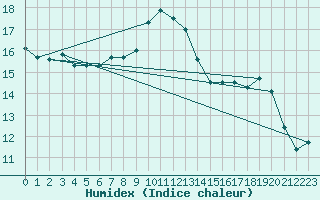 Courbe de l'humidex pour Selb/Oberfranken-Lau